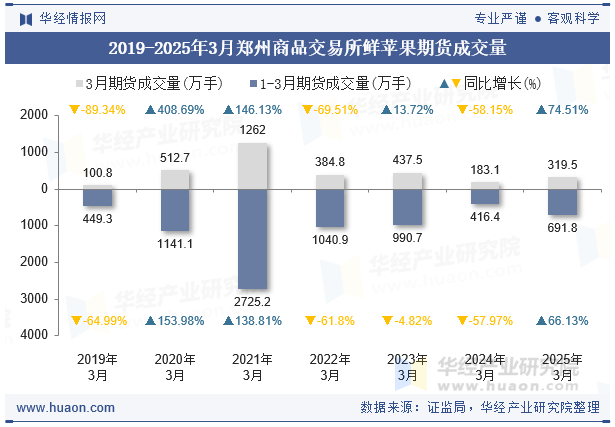 2019-2025年3月郑州商品交易所鲜苹果期货成交量