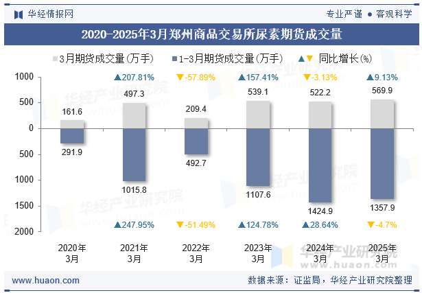 2020-2025年3月郑州商品交易所尿素期货成交量