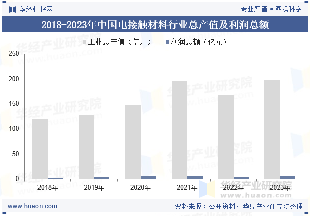 2018-2023年中国电接触材料行业总产值及利润总额