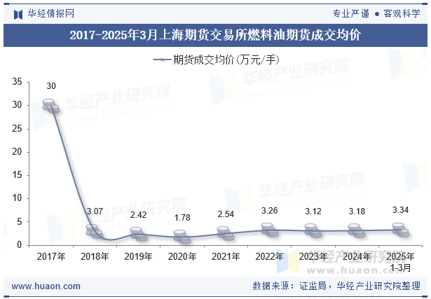2017-2025年3月上海期货交易所燃料油期货成交均价