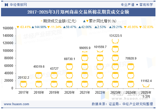 2017-2025年3月郑州商品交易所棉花期货成交金额