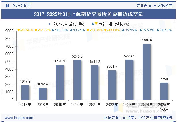 2017-2025年3月上海期货交易所黄金期货成交量