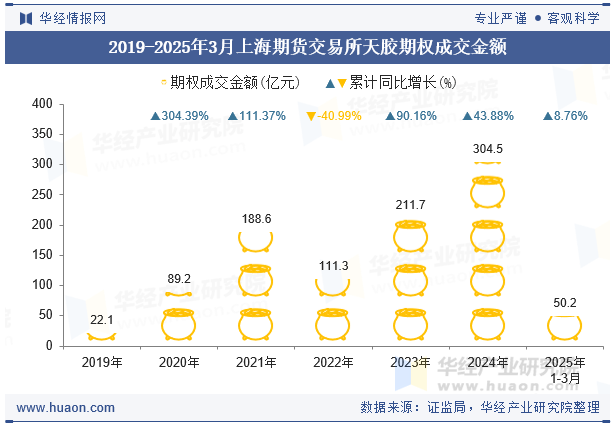 2019-2025年3月上海期货交易所天胶期权成交金额