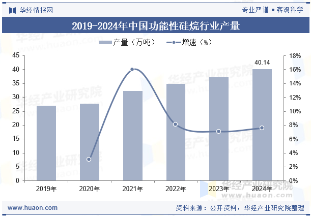 2019-2024年中国功能性硅烷行业产量