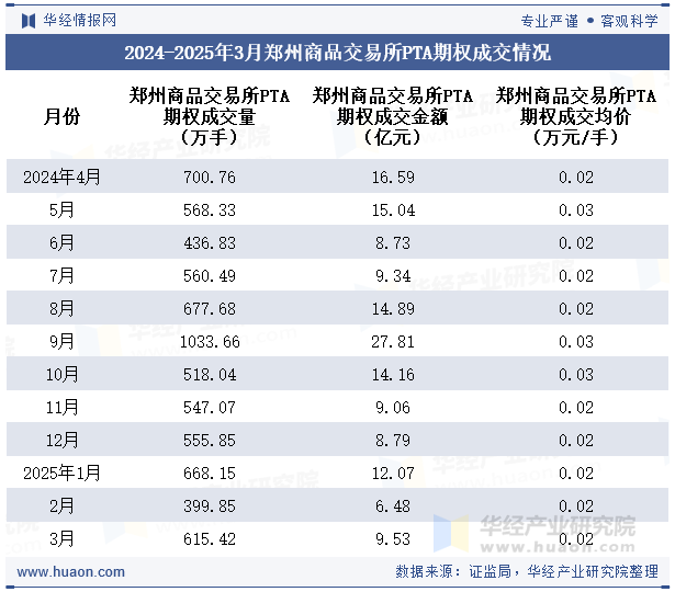2024-2025年3月郑州商品交易所PTA期权成交情况