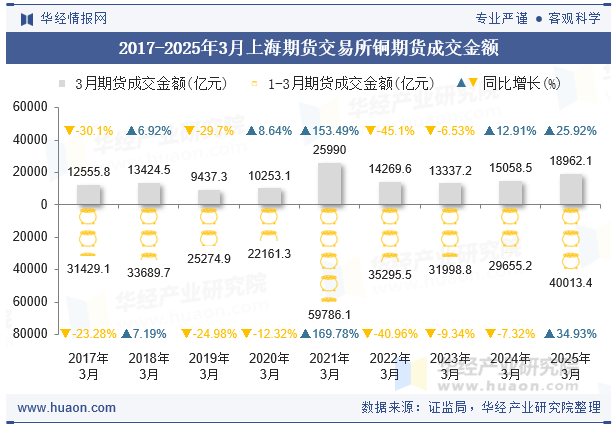 2017-2025年3月上海期货交易所铜期货成交金额