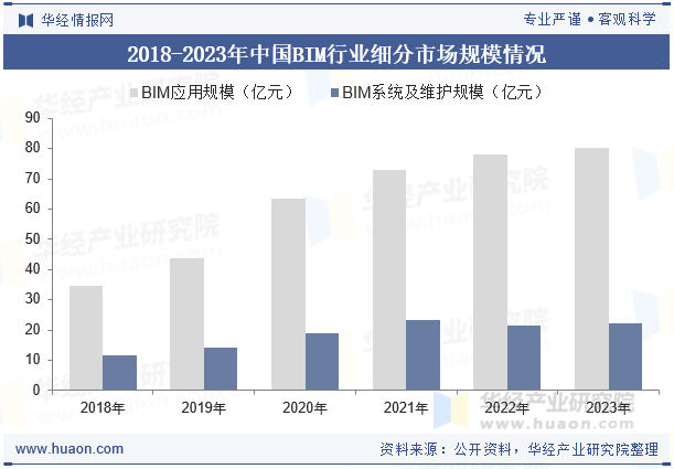 2018-2023年中国BIM行业细分市场规模情况