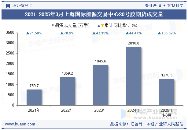 2021-2025年3月上海国际能源交易中心20号胶期货成交量