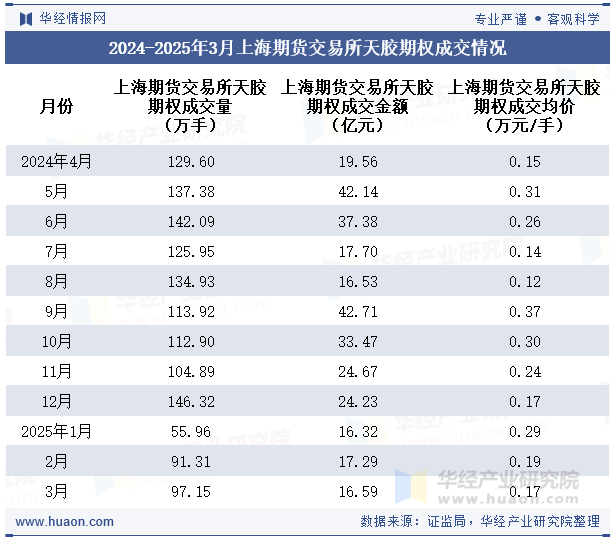 2024-2025年3月上海期货交易所天胶期权成交情况