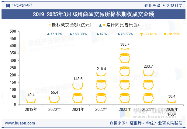 2019-2025年3月郑州商品交易所棉花期权成交金额