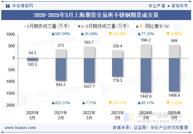 2020-2025年3月上海期货交易所不锈钢期货成交量