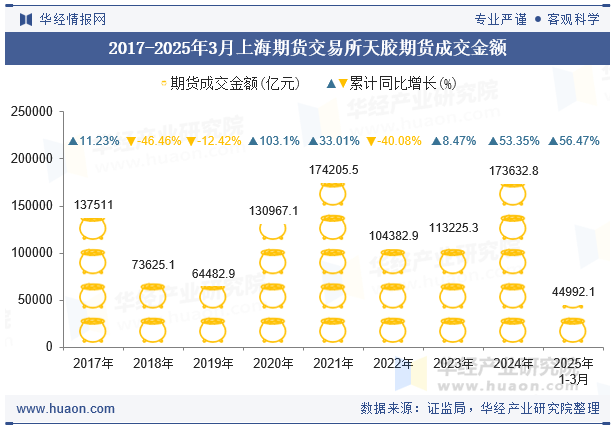 2017-2025年3月上海期货交易所天胶期货成交金额