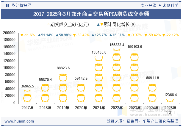 2017-2025年3月郑州商品交易所PTA期货成交金额