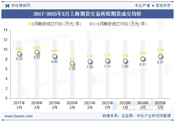 2017-2025年3月上海期货交易所铅期货成交均价