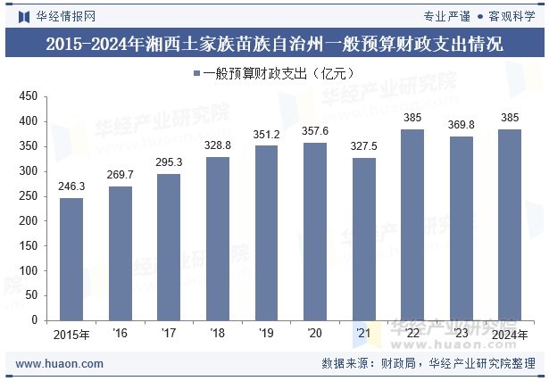 2015-2024年湘西土家族苗族自治州一般预算财政支出情况