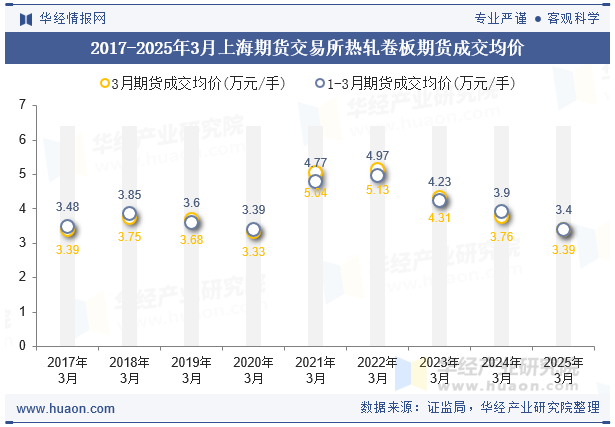 2017-2025年3月上海期货交易所热轧卷板期货成交均价