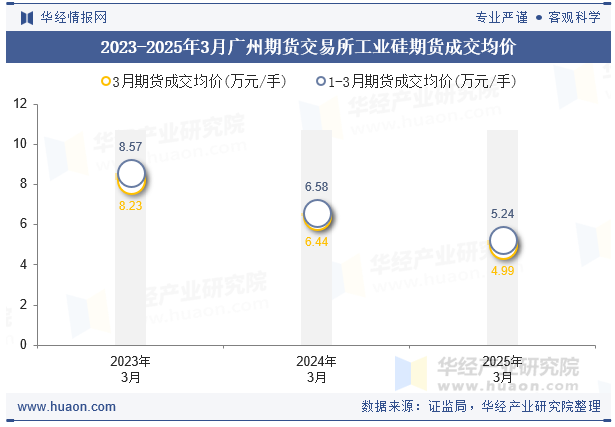 2023-2025年3月广州期货交易所工业硅期货成交均价