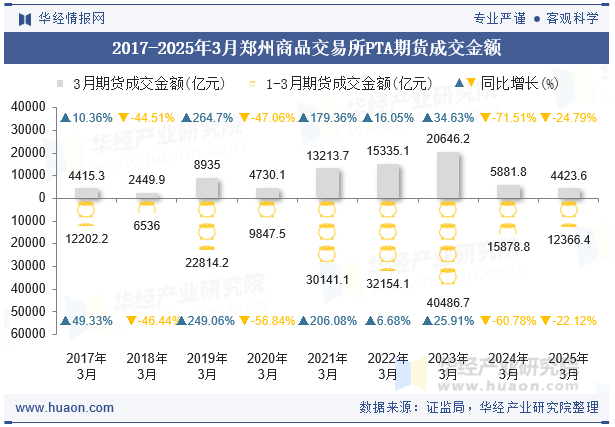 2017-2025年3月郑州商品交易所PTA期货成交金额