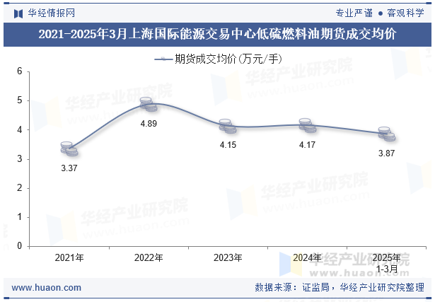 2021-2025年3月上海国际能源交易中心低硫燃料油期货成交均价