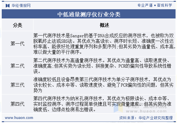 中低通量测序仪行业分类