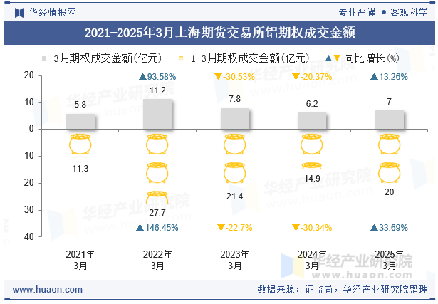 2021-2025年3月上海期货交易所铝期权成交金额