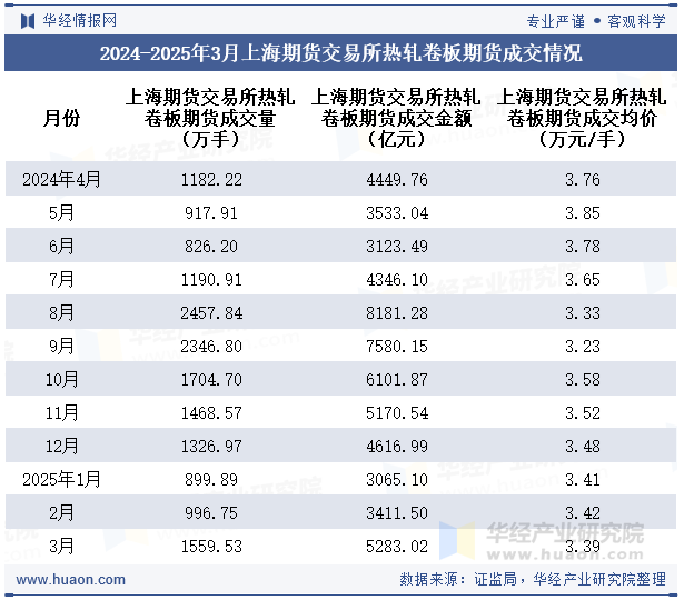 2024-2025年3月上海期货交易所热轧卷板期货成交情况