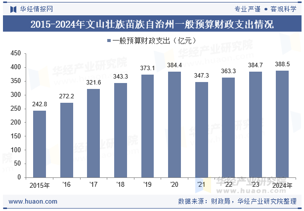 2015-2024年文山壮族苗族自治州一般预算财政支出情况