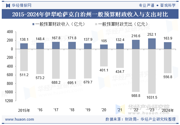 2015-2024年伊犁哈萨克自治州一般预算财政收入与支出对比