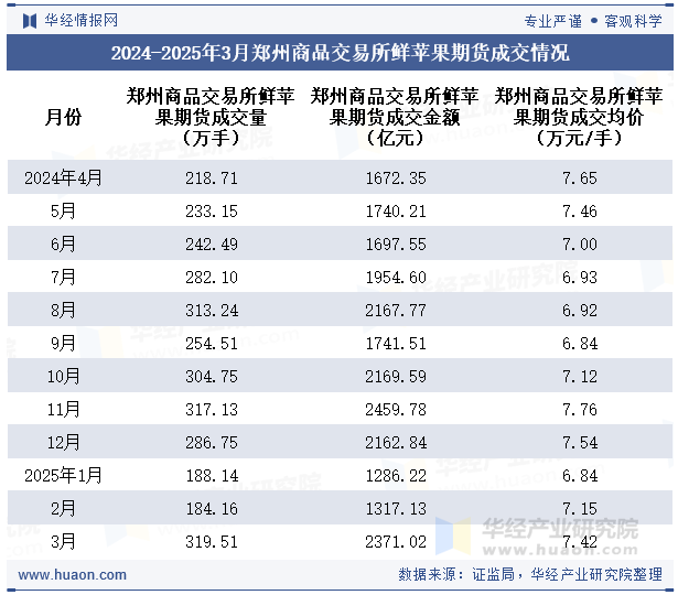 2024-2025年3月郑州商品交易所鲜苹果期货成交情况