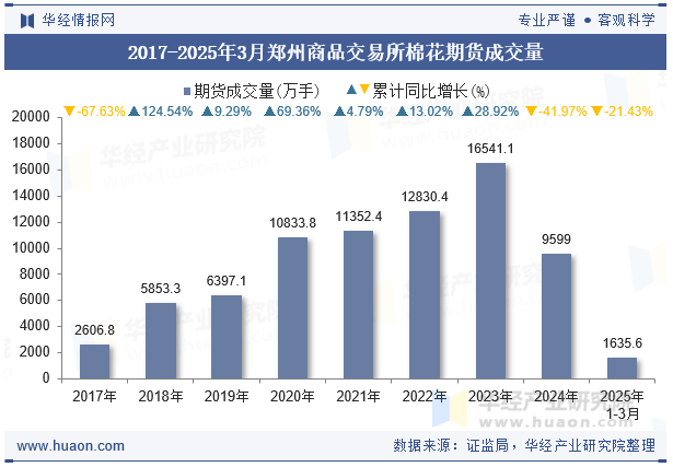 2017-2025年3月郑州商品交易所棉花期货成交量