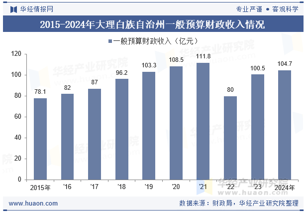2015-2024年大理白族自治州一般预算财政收入情况