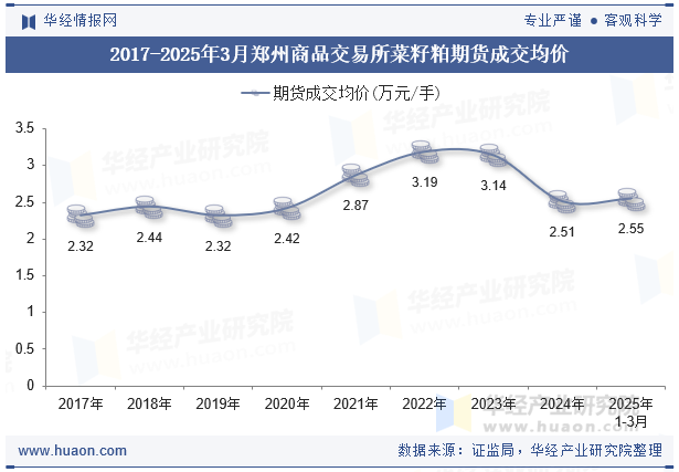 2017-2025年3月郑州商品交易所菜籽粕期货成交均价