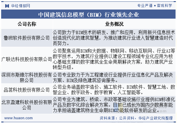 中国建筑信息模型（BIM）行业领先企业