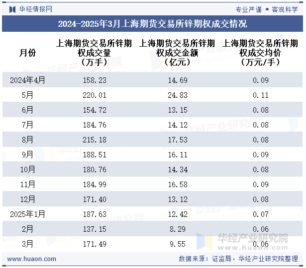 2024-2025年3月上海期货交易所锌期权成交情况