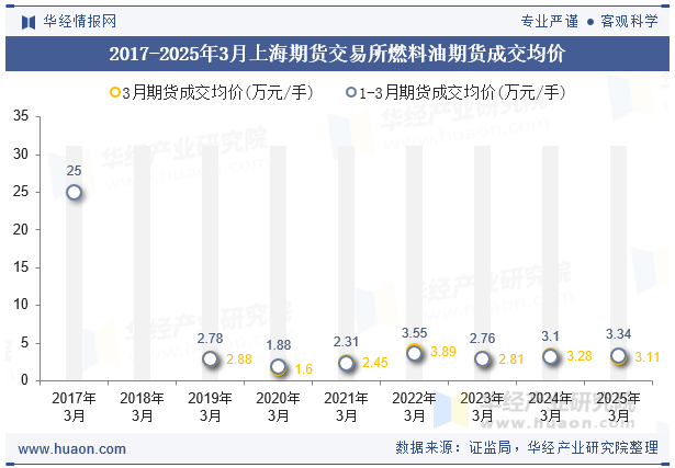 2017-2025年3月上海期货交易所燃料油期货成交均价