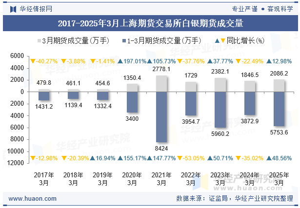 2017-2025年3月上海期货交易所白银期货成交量