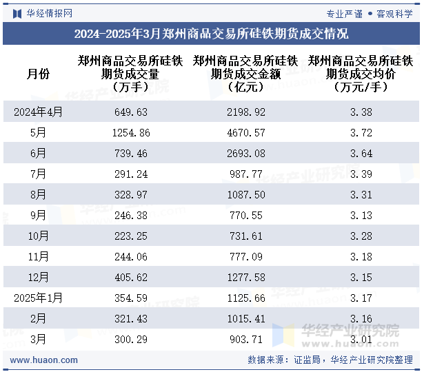 2024-2025年3月郑州商品交易所硅铁期货成交情况