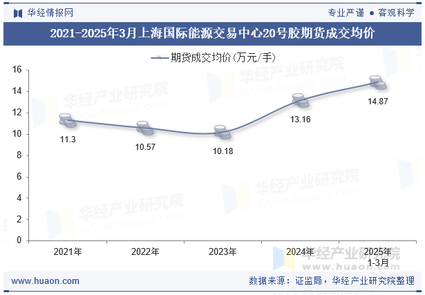 2021-2025年3月上海国际能源交易中心20号胶期货成交均价