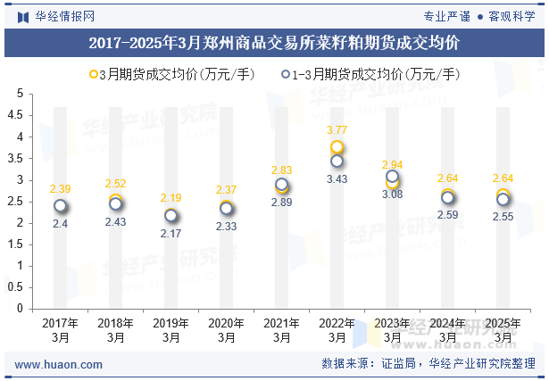 2017-2025年3月郑州商品交易所菜籽粕期货成交均价
