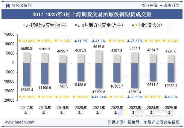 2017-2025年3月上海期货交易所螺纹钢期货成交量