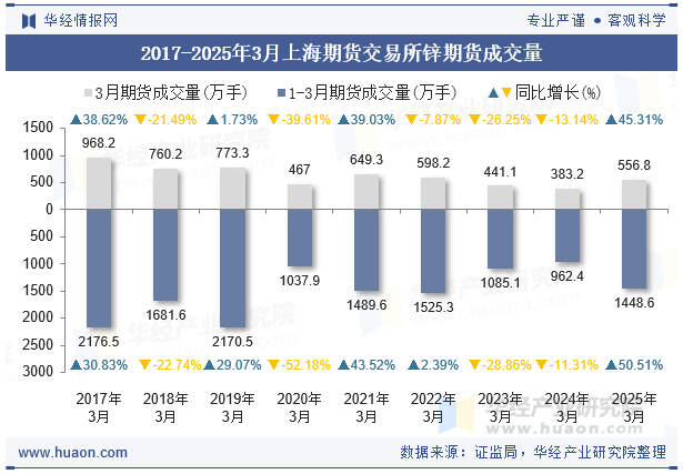 2017-2025年3月上海期货交易所锌期货成交量