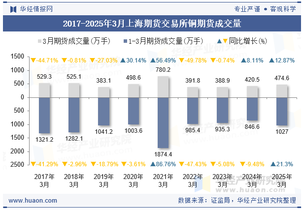 2017-2025年3月上海期货交易所铜期货成交量