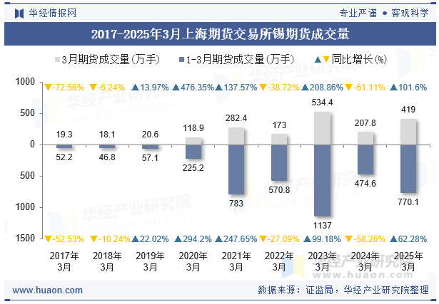 2017-2025年3月上海期货交易所锡期货成交量