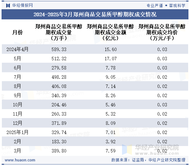 2024-2025年3月郑州商品交易所甲醇期权成交情况