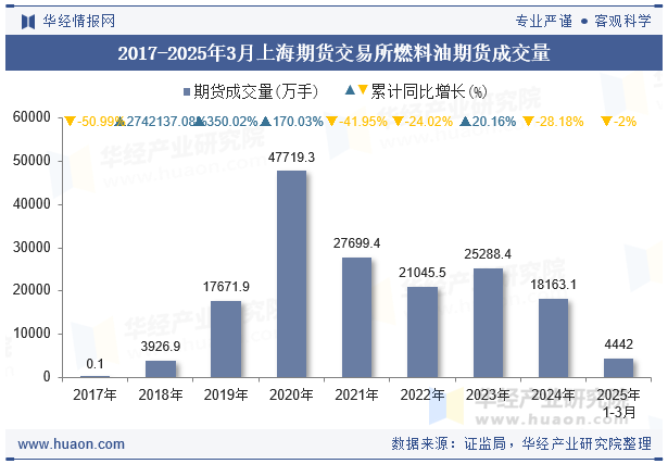 2017-2025年3月上海期货交易所燃料油期货成交量