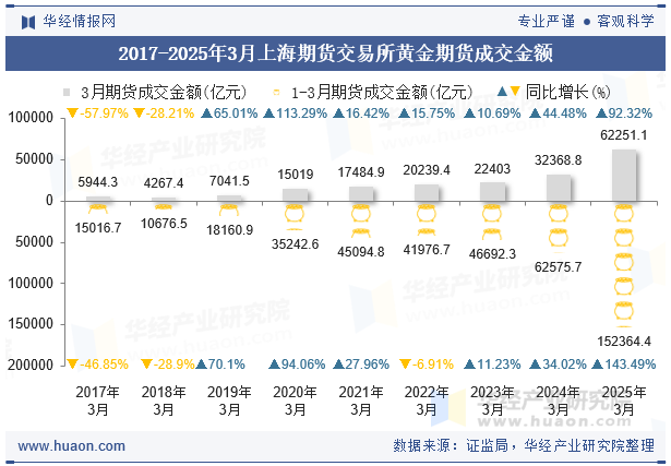 2017-2025年3月上海期货交易所黄金期货成交金额