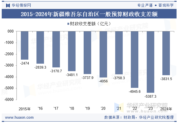 2015-2024年新疆维吾尔自治区一般预算财政收支差额