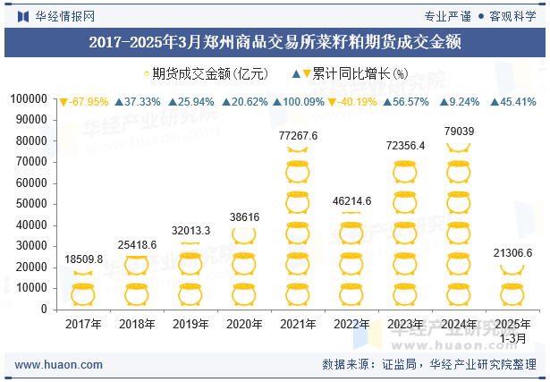 2017-2025年3月郑州商品交易所菜籽粕期货成交金额