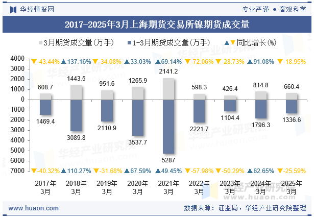 2017-2025年3月上海期货交易所镍期货成交量