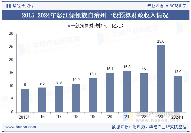 2015-2024年怒江傈僳族自治州一般预算财政收入情况